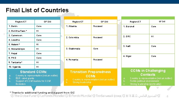 Final List of Countries Region/CT GF D 4 I 1. Benin Core 2. Burkina