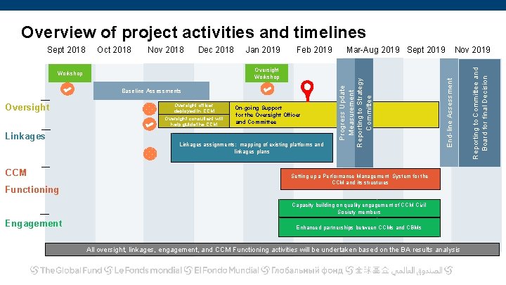 Overview of project activities and timelines Oversight officer deployed in CCM Oversight consultant will