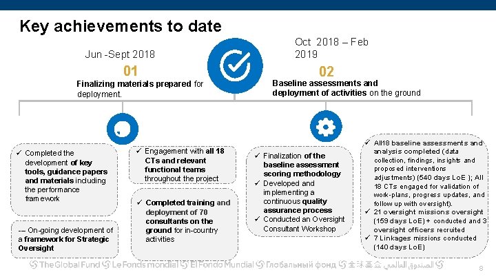 Key achievements to date Jun -Sept 2018 01 Finalizing materials prepared for deployment. ü