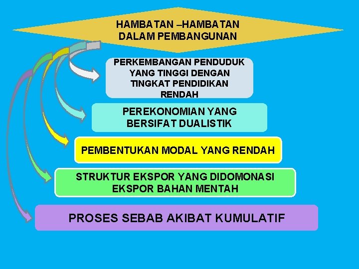 HAMBATAN –HAMBATAN DALAM PEMBANGUNAN PERKEMBANGAN PENDUDUK YANG TINGGI DENGAN TINGKAT PENDIDIKAN RENDAH PEREKONOMIAN YANG