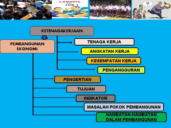 KETENAGAKERJAAN PEMBANGUNAN EKONOMI TENAGA KERJA ANGKATAN KERJA KESEMPATAN KERJA PENGANGGURAN PENGERTIAN TUJUAN INDIKATOR MASALAH