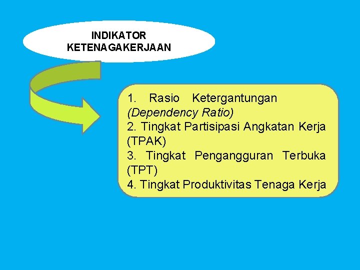 INDIKATOR KETENAGAKERJAAN 1. Rasio Ketergantungan (Dependency Ratio) 2. Tingkat Partisipasi Angkatan Kerja (TPAK) 3.