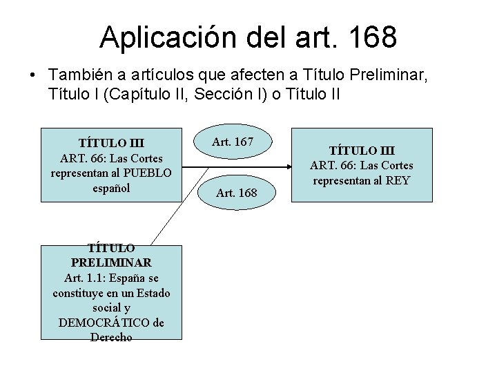 Aplicación del art. 168 • También a artículos que afecten a Título Preliminar, Título Aplicación del art. 168 • También a artículos que afecten a Título Preliminar, Título