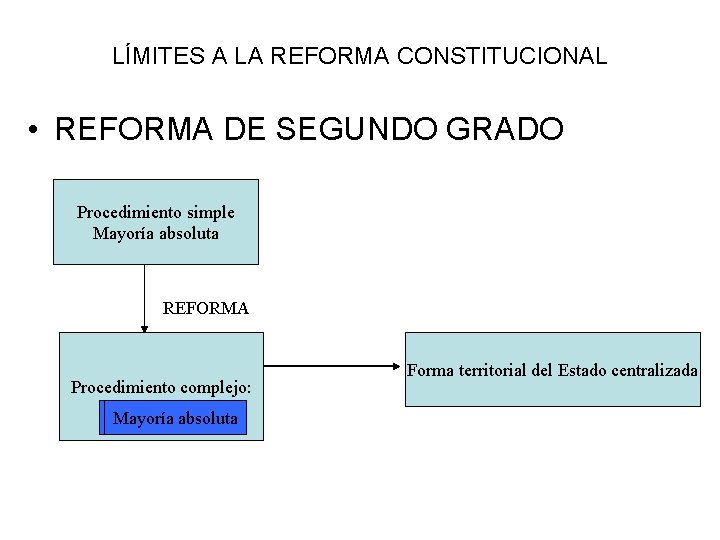 LÍMITES A LA REFORMA CONSTITUCIONAL • REFORMA DE SEGUNDO GRADO Procedimiento simple Mayoría absoluta LÍMITES A LA REFORMA CONSTITUCIONAL • REFORMA DE SEGUNDO GRADO Procedimiento simple Mayoría absoluta