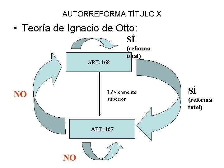 AUTORREFORMA TÍTULO X • Teoría de Ignacio de Otto: SÍ ART. 168 (reforma total) AUTORREFORMA TÍTULO X • Teoría de Ignacio de Otto: SÍ ART. 168 (reforma total)