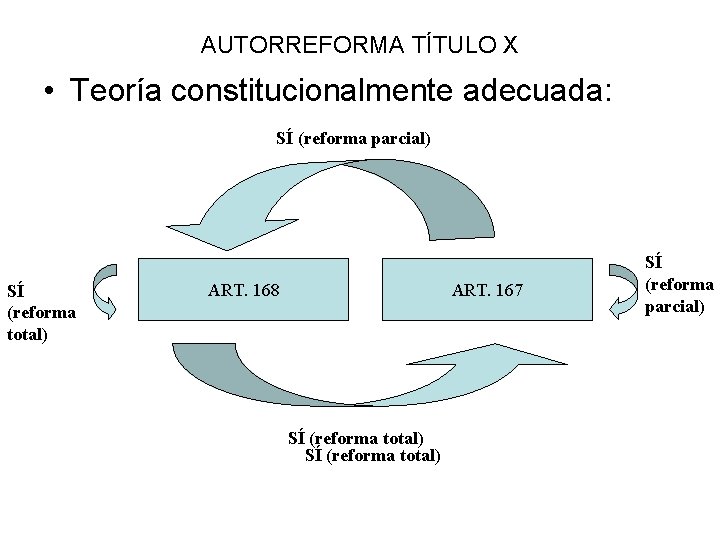 AUTORREFORMA TÍTULO X • Teoría constitucionalmente adecuada: SÍ (reforma parcial) SÍ (reforma total) ART. AUTORREFORMA TÍTULO X • Teoría constitucionalmente adecuada: SÍ (reforma parcial) SÍ (reforma total) ART.