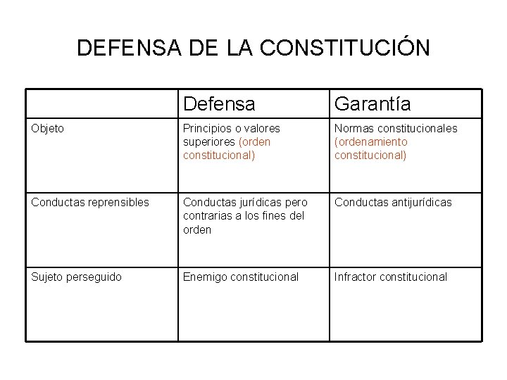 DEFENSA DE LA CONSTITUCIÓN Defensa Garantía Objeto Principios o valores superiores (orden constitucional) Normas DEFENSA DE LA CONSTITUCIÓN Defensa Garantía Objeto Principios o valores superiores (orden constitucional) Normas