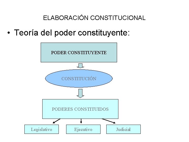 ELABORACIÓN CONSTITUCIONAL • Teoría del poder constituyente: PODER CONSTITUYENTE CONSTITUCIÓN PODERES CONSTITUIDOS Legislativo Ejecutivo ELABORACIÓN CONSTITUCIONAL • Teoría del poder constituyente: PODER CONSTITUYENTE CONSTITUCIÓN PODERES CONSTITUIDOS Legislativo Ejecutivo