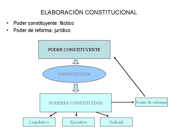 ELABORACIÓN CONSTITUCIONAL • Poder constituyente: fáctico • Poder de reforma: jurídico PODER CONSTITUYENTE CONSTITUCIÓN ELABORACIÓN CONSTITUCIONAL • Poder constituyente: fáctico • Poder de reforma: jurídico PODER CONSTITUYENTE CONSTITUCIÓN