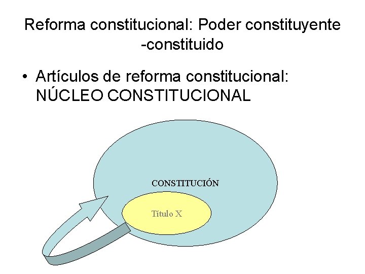 Reforma constitucional: Poder constituyente -constituido • Artículos de reforma constitucional: NÚCLEO CONSTITUCIONAL CONSTITUCIÓN Título Reforma constitucional: Poder constituyente -constituido • Artículos de reforma constitucional: NÚCLEO CONSTITUCIONAL CONSTITUCIÓN Título