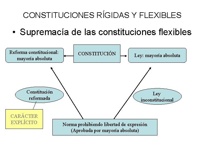 CONSTITUCIONES RÍGIDAS Y FLEXIBLES • Supremacía de las constituciones flexibles Reforma constitucional: mayoría absoluta CONSTITUCIONES RÍGIDAS Y FLEXIBLES • Supremacía de las constituciones flexibles Reforma constitucional: mayoría absoluta