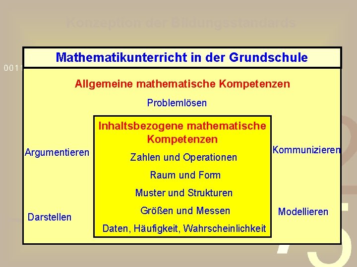 Konzeption der Bildungsstandards Mathematikunterricht in der Grundschule Allgemeine mathematische Kompetenzen Problemlösen Inhaltsbezogene mathematische Kompetenzen