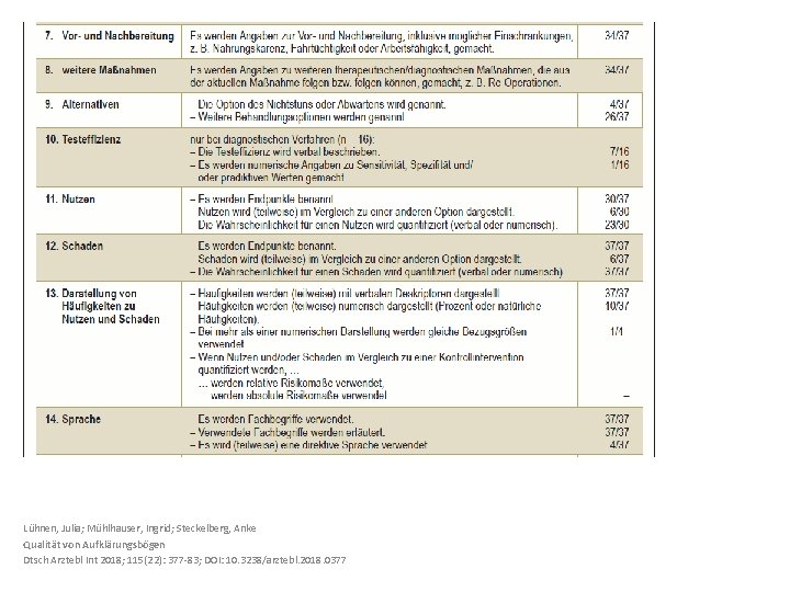 Lühnen, Julia; Mühlhauser, Ingrid; Steckelberg, Anke Qualität von Aufklärungsbögen Dtsch Arztebl Int 2018; 115(22):