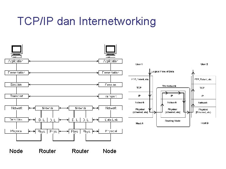 TCP/IP dan Internetworking Node Router Node 