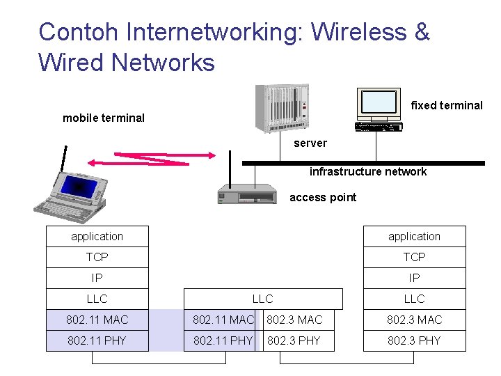 Contoh Internetworking: Wireless & Wired Networks fixed terminal mobile terminal server infrastructure network access