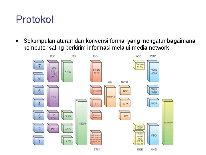 Protokol § Sekumpulan aturan dan konvensi formal yang mengatur bagaimana komputer saling berkirim informasi