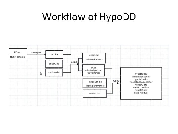 Workflow of Hypo. DD 