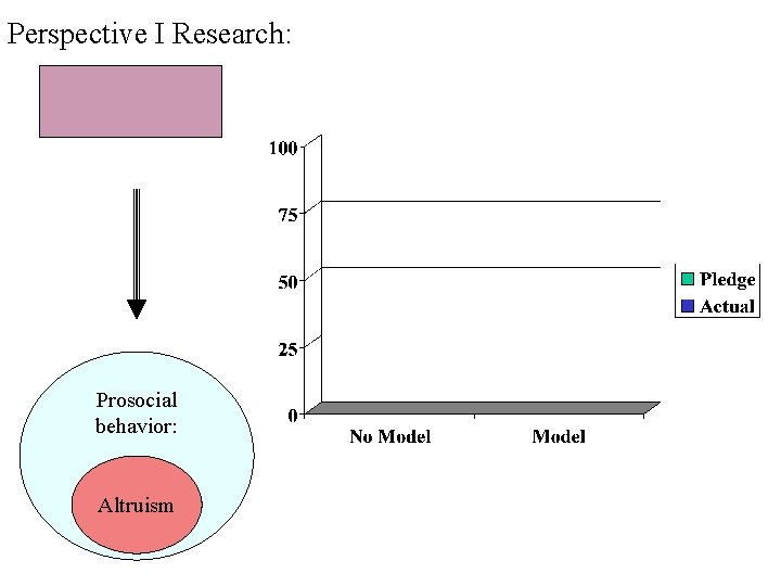 Perspective I Research: Prosocial behavior: Altruism 