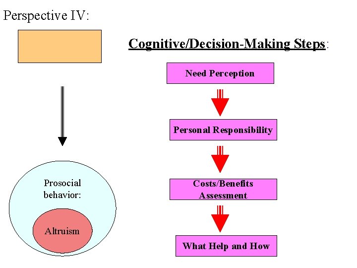 Perspective IV: Cognitive/Decision-Making Steps: Need Perception Personal Responsibility Prosocial behavior: Costs/Benefits Assessment Altruism What