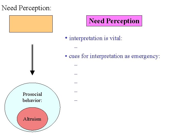 Need Perception: Need Perception • interpretation is vital: Prosocial behavior: Altruism – • cues