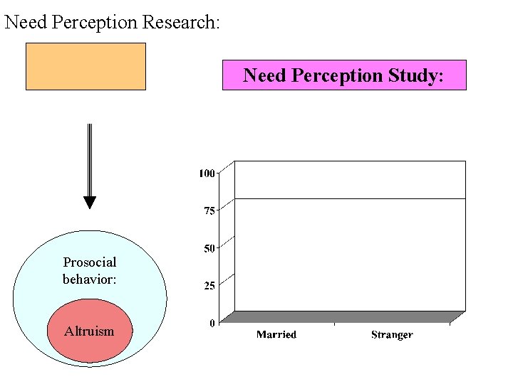 Need Perception Research: Need Perception Study: Prosocial behavior: Altruism 