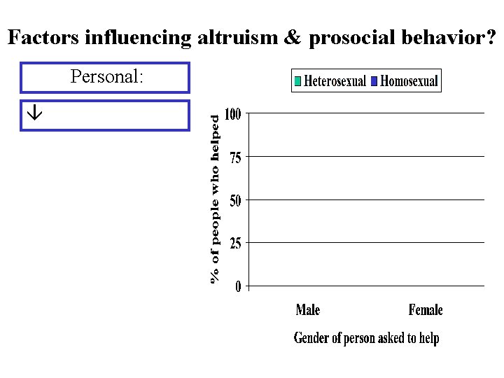 Factors influencing altruism & prosocial behavior? Personal: â 