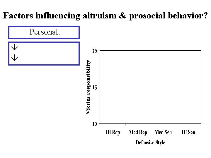 Factors influencing altruism & prosocial behavior? Personal: â â 