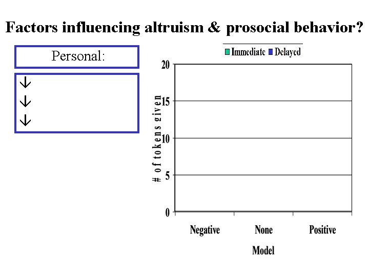 Factors influencing altruism & prosocial behavior? Personal: â â â 