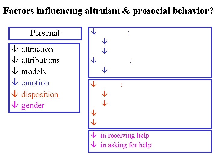 Factors influencing altruism & prosocial behavior? Personal: â â â attraction attributions models emotion