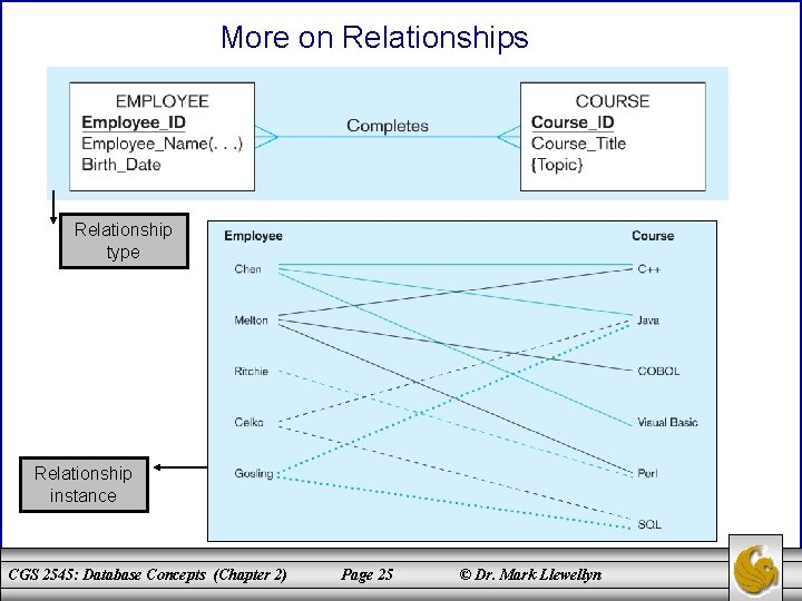 More on Relationships Relationship type Relationship instance CGS 2545: Database Concepts (Chapter 2) Page