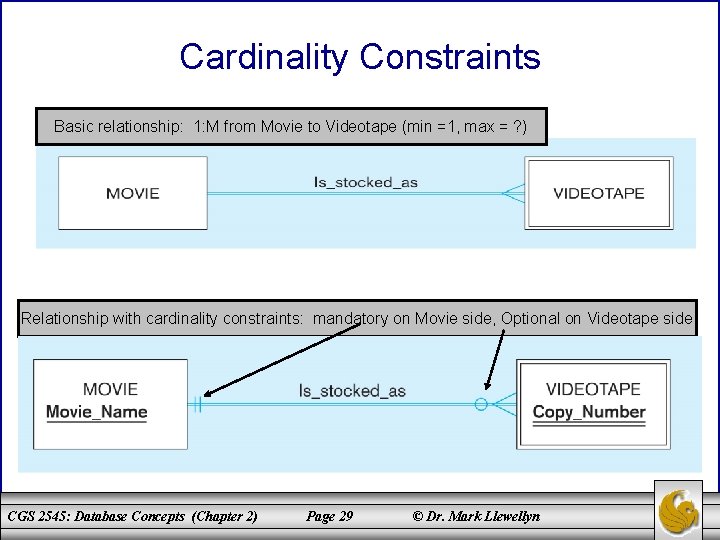 Cardinality Constraints Basic relationship: 1: M from Movie to Videotape (min =1, max =