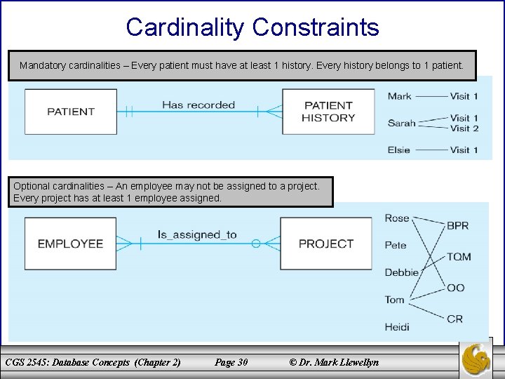 Cardinality Constraints Mandatory cardinalities – Every patient must have at least 1 history. Every