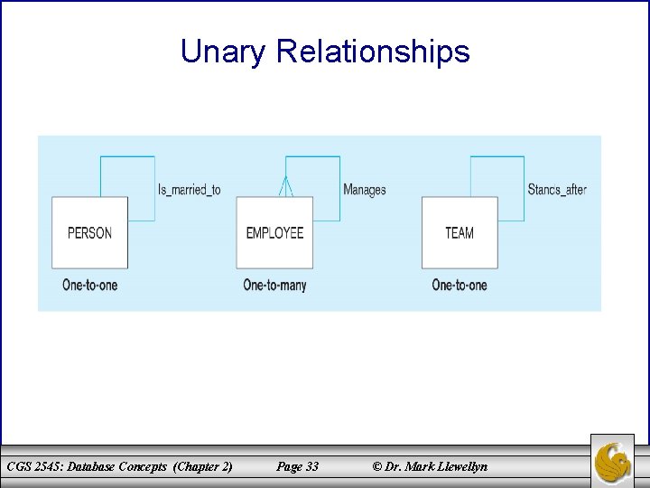 Unary Relationships CGS 2545: Database Concepts (Chapter 2) Page 33 © Dr. Mark Llewellyn