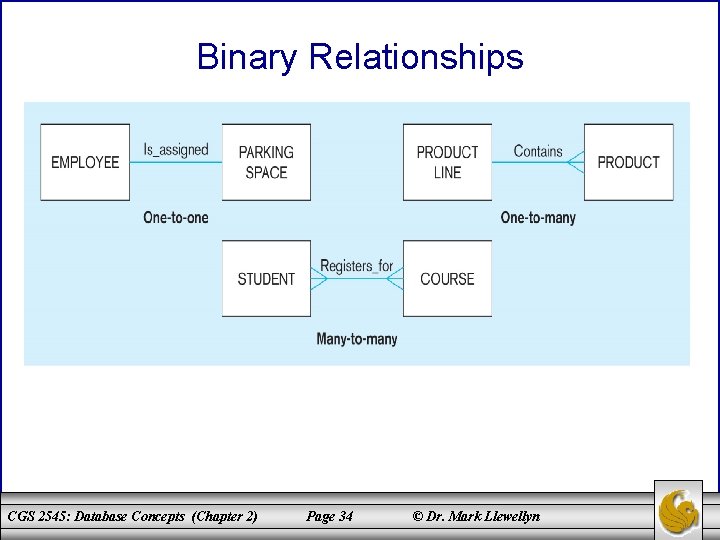 Binary Relationships CGS 2545: Database Concepts (Chapter 2) Page 34 © Dr. Mark Llewellyn