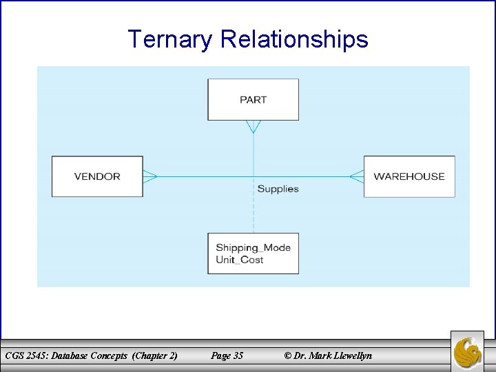 Ternary Relationships CGS 2545: Database Concepts (Chapter 2) Page 35 © Dr. Mark Llewellyn