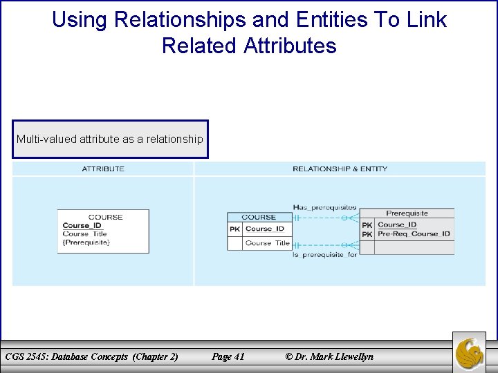 Using Relationships and Entities To Link Related Attributes Multi-valued attribute as a relationship CGS