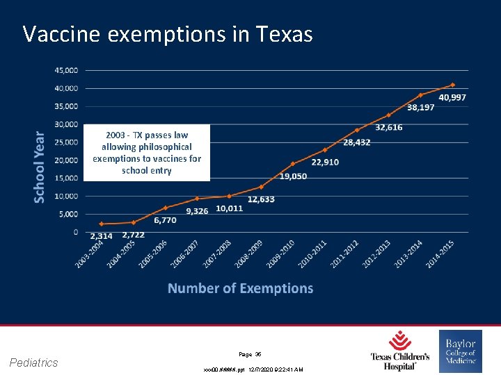 Vaccine exemptions in Texas 2003 - TX passes law allowing philosophical exemptions to vaccines