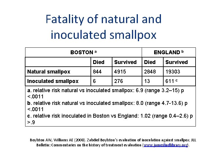 Fatality of natural and inoculated smallpox BOSTON a ENGLAND b Died Survived Natural smallpox
