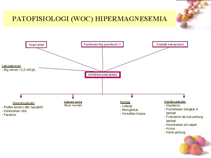 PATOFISIOLOGI (WOC) HIPERMAGNESEMIA Pemberian Mg parenteral >> Gagal ginjal Diabetik ketoasidosis Laboratorium - Mg