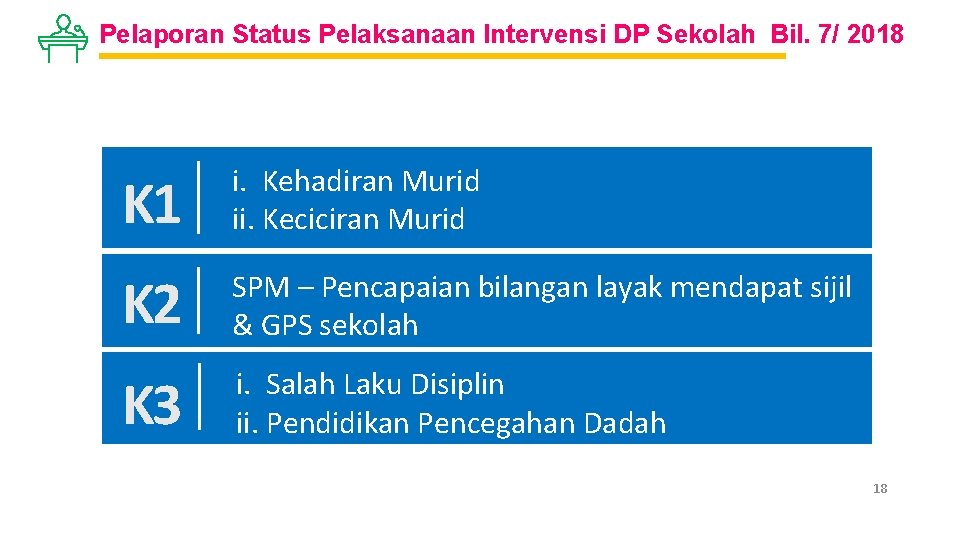 Pelaporan Status Pelaksanaan Intervensi DP Sekolah Bil. 7/ 2018 K 1 i. Kehadiran Murid