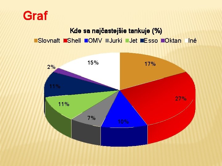 Graf Kde sa najčastejšie tankuje (%) Slovnaft Shell OMV Jurki 15% 2% Jet Esso