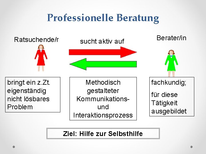 Professionelle Beratung Ratsuchende/r bringt ein z. Zt. eigenständig nicht lösbares Problem sucht aktiv auf