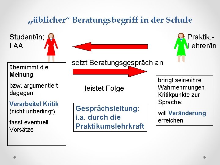 „üblicher“ Beratungsbegriff in der Schule Student/in; LAA übernimmt die Meinung bzw. argumentiert dagegen Verarbeitet