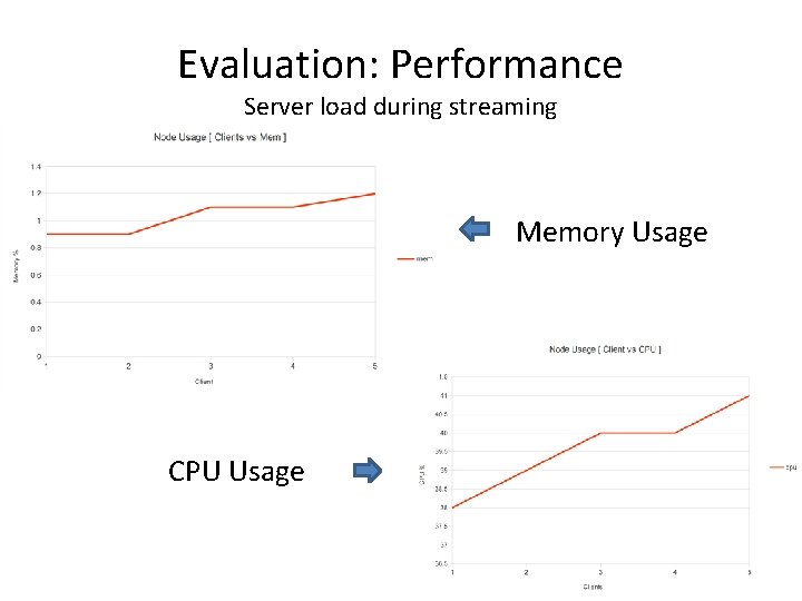 Evaluation: Performance Server load during streaming Memory Usage CPU Usage 