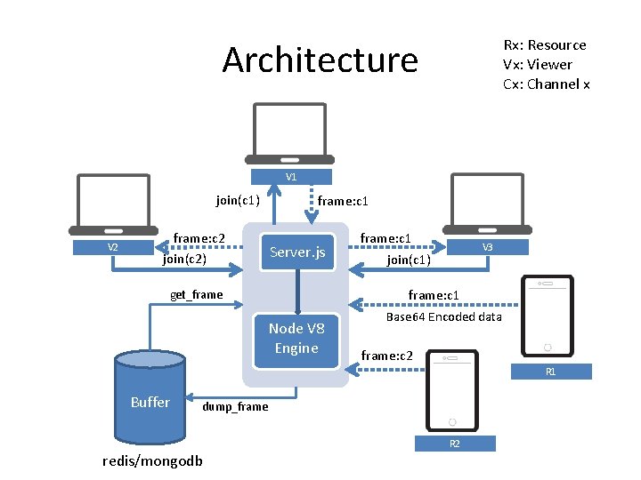 Rx: Resource Vx: Viewer Cx: Channel x Architecture V 1 join(c 1) V 2