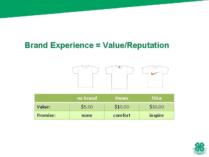 Brand Experience = Value/Reputation no brand Hanes Nike Value: $5. 00 $10. 00 $30.