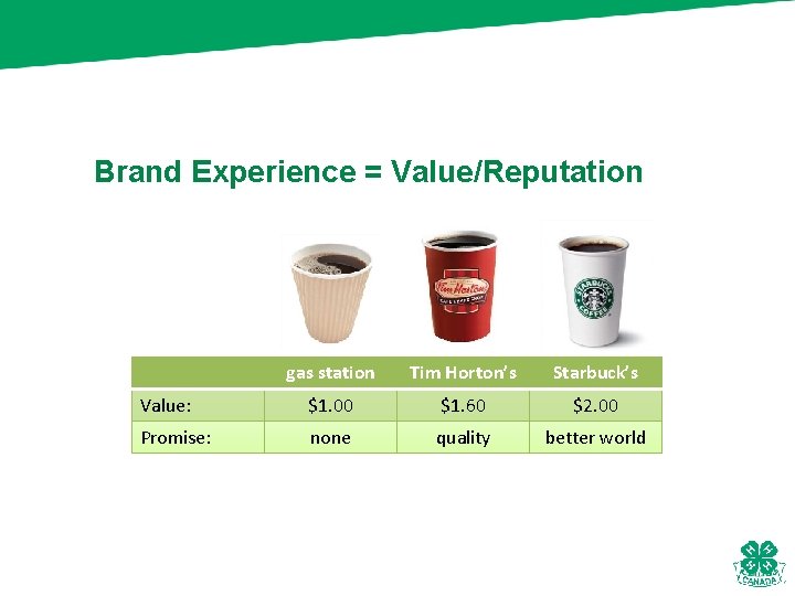 Brand Experience = Value/Reputation gas station Tim Horton’s Starbuck’s Value: $1. 00 $1. 60