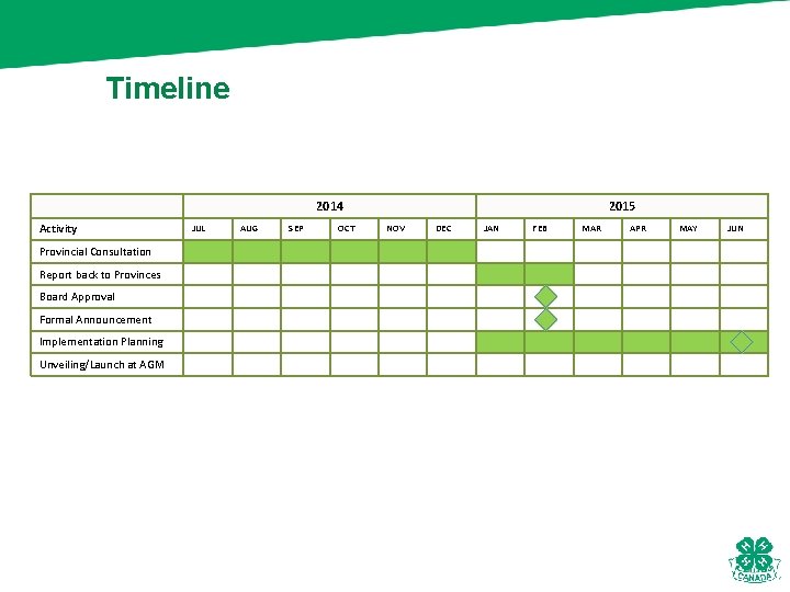 Timeline 2014 Activity Provincial Consultation Report back to Provinces Board Approval Formal Announcement Implementation