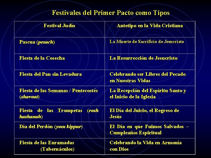 Festivales del Primer Pacto como Tipos Festival Judío Antetipo en la Vida Cristiana Pascua