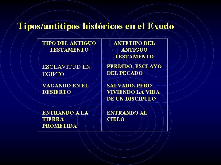  Tipos/antitipos históricos en el Exodo TIPO DEL ANTIGUO TESTAMENTO ANTETIPO DEL ANTIGUO TESTAMENTO